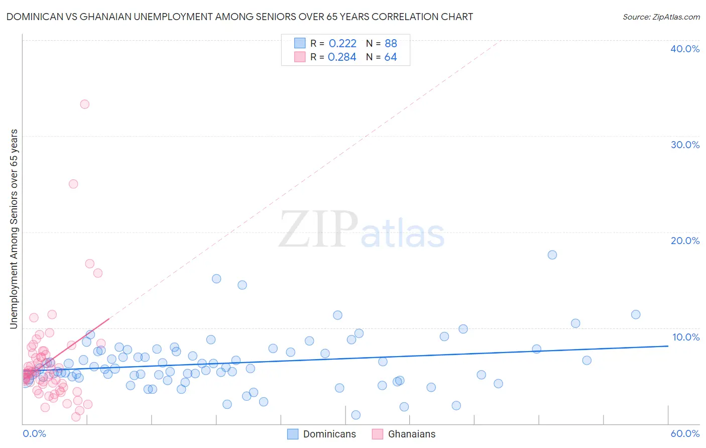 Dominican vs Ghanaian Unemployment Among Seniors over 65 years