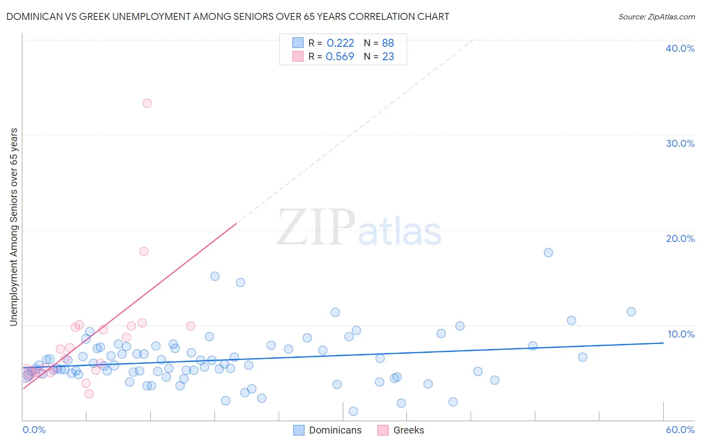 Dominican vs Greek Unemployment Among Seniors over 65 years