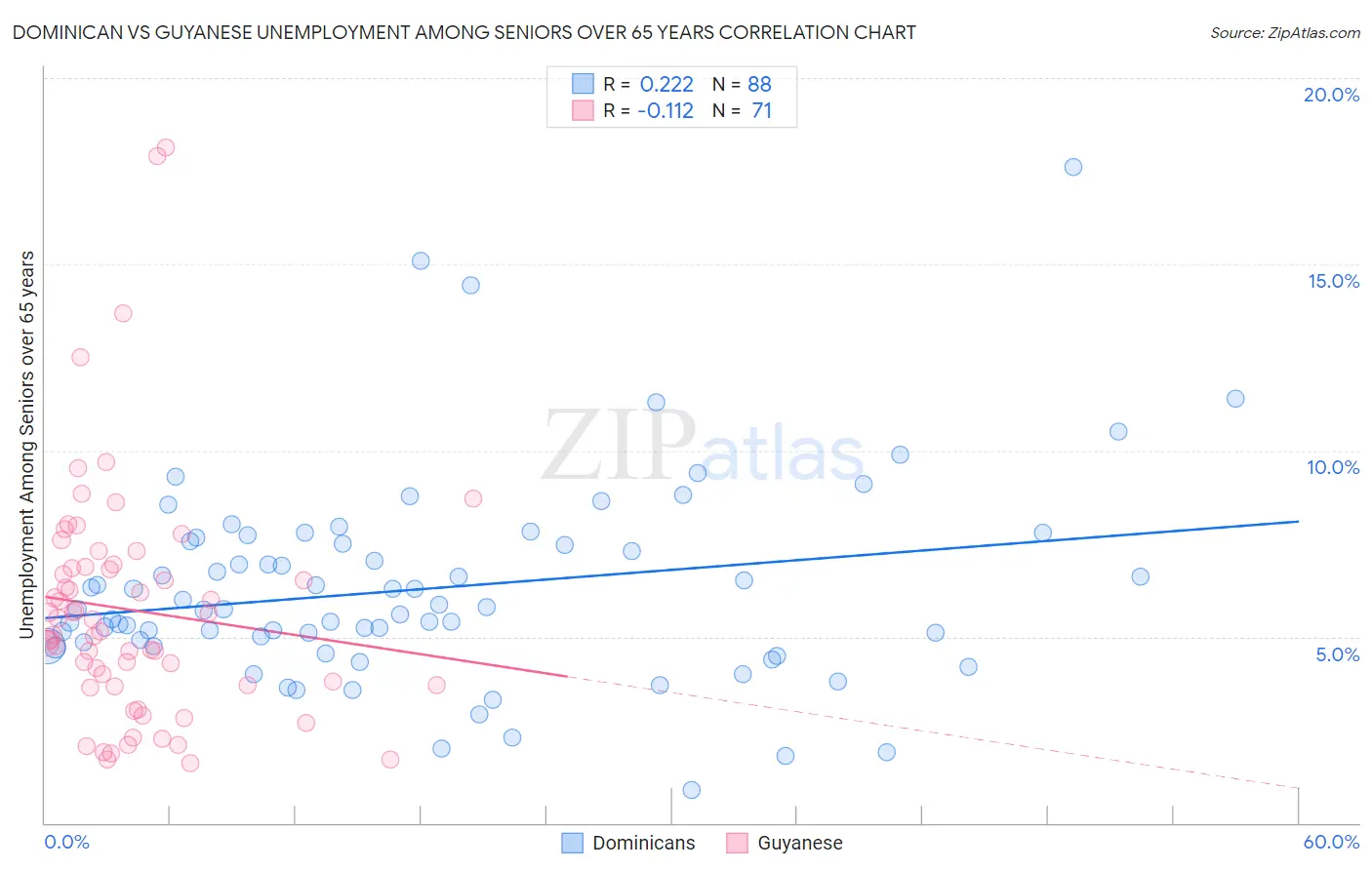 Dominican vs Guyanese Unemployment Among Seniors over 65 years