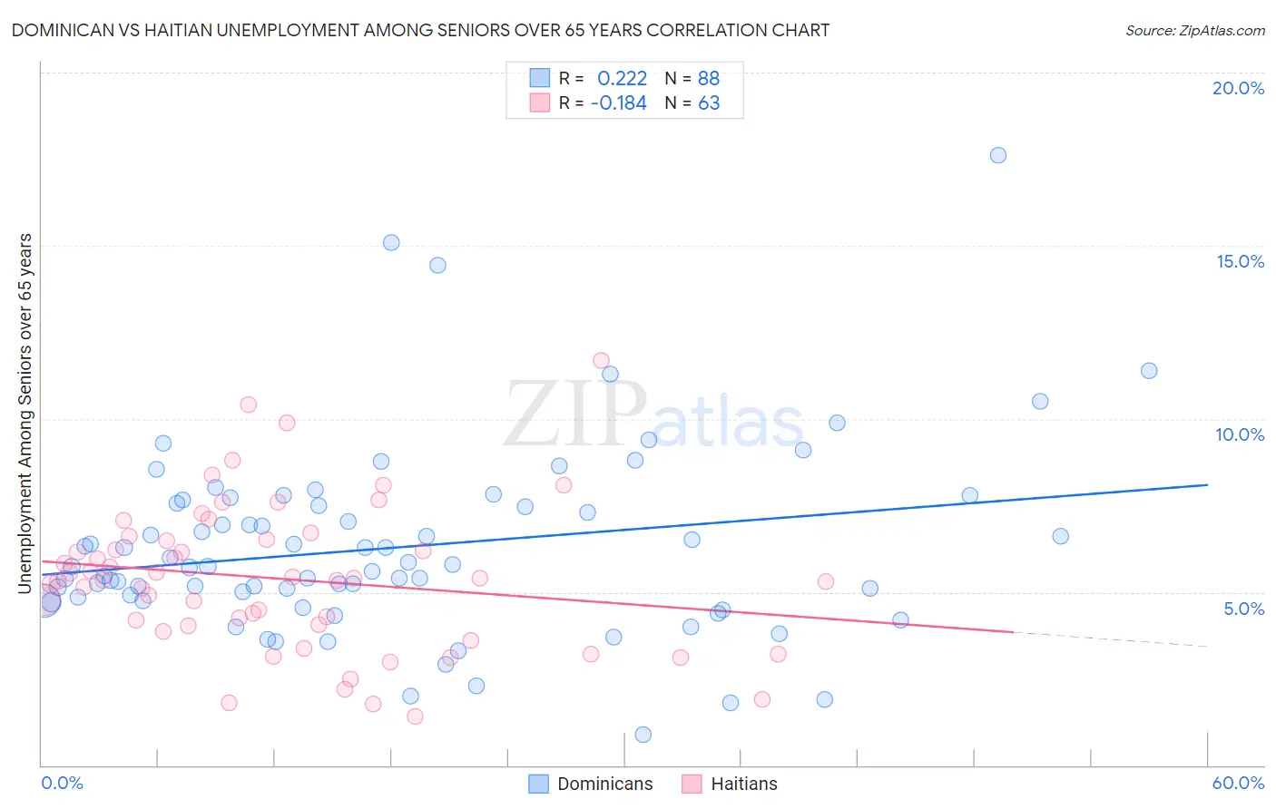 Dominican vs Haitian Unemployment Among Seniors over 65 years