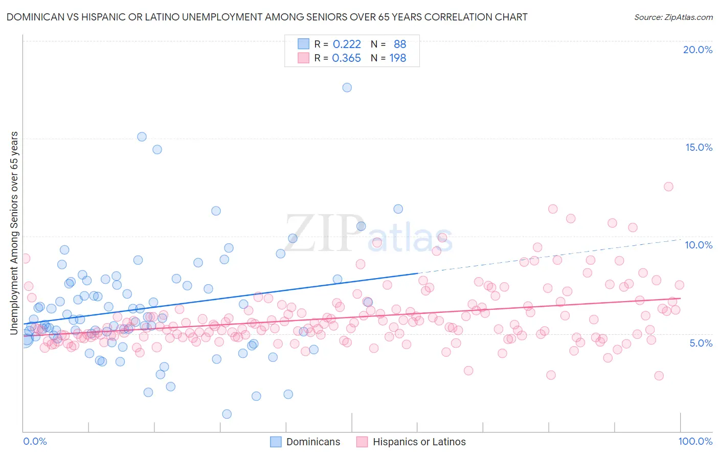 Dominican vs Hispanic or Latino Unemployment Among Seniors over 65 years
