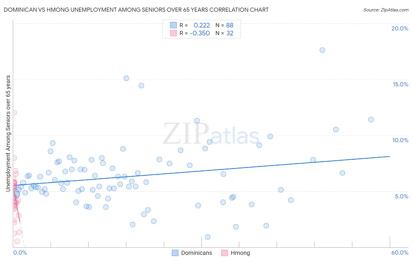 Dominican vs Hmong Unemployment Among Seniors over 65 years