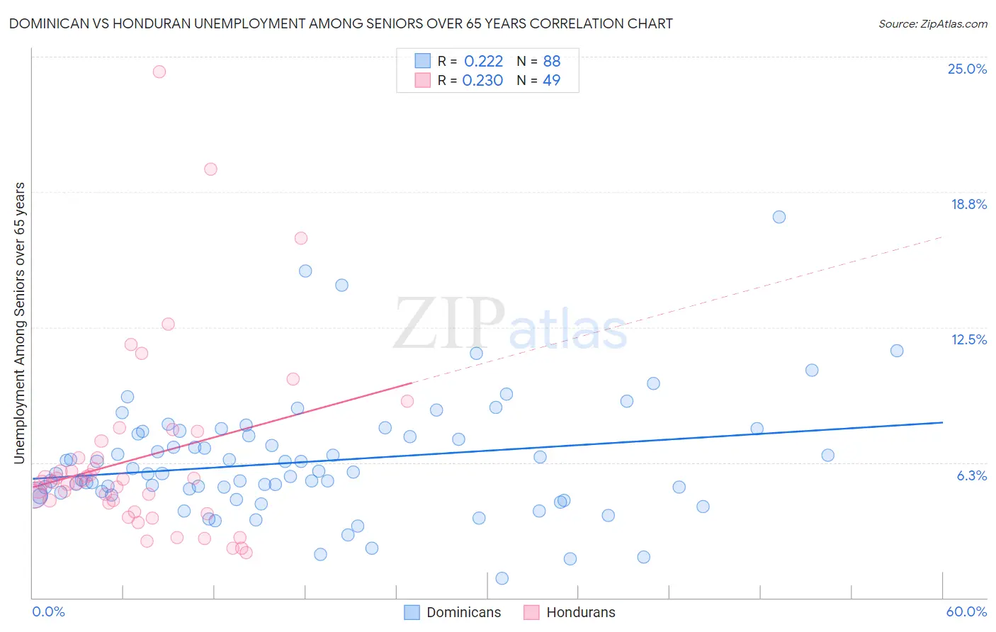 Dominican vs Honduran Unemployment Among Seniors over 65 years