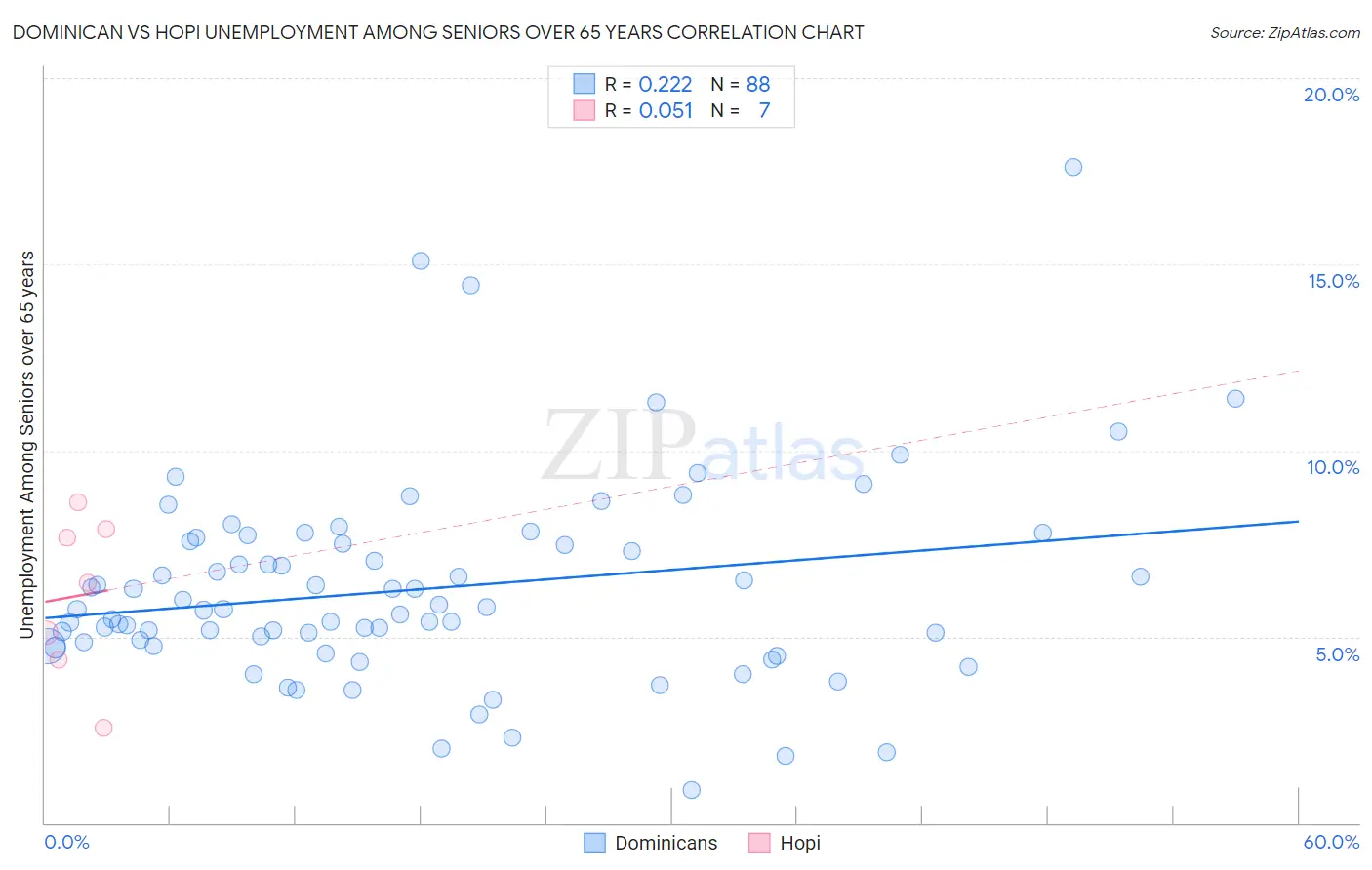 Dominican vs Hopi Unemployment Among Seniors over 65 years