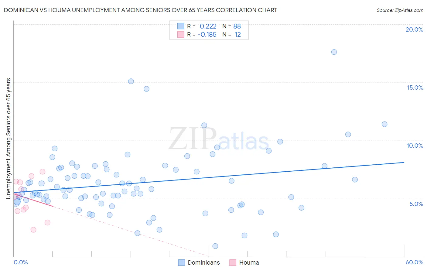Dominican vs Houma Unemployment Among Seniors over 65 years