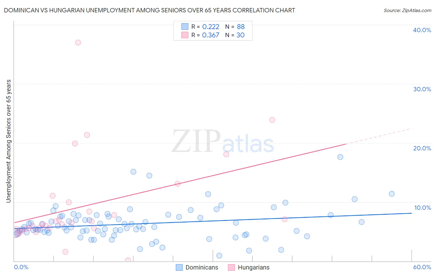 Dominican vs Hungarian Unemployment Among Seniors over 65 years