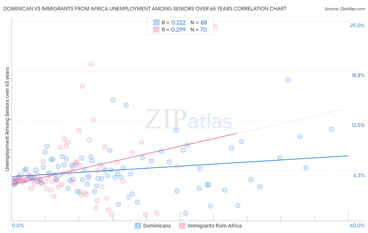 Dominican vs Immigrants from Africa Unemployment Among Seniors over 65 years