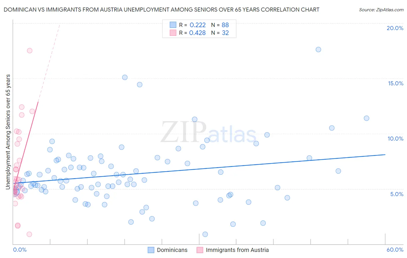 Dominican vs Immigrants from Austria Unemployment Among Seniors over 65 years