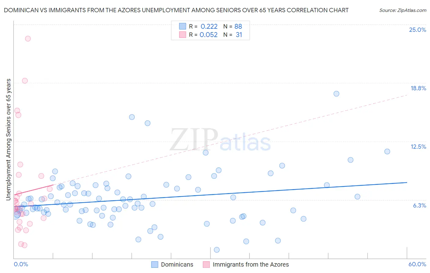 Dominican vs Immigrants from the Azores Unemployment Among Seniors over 65 years