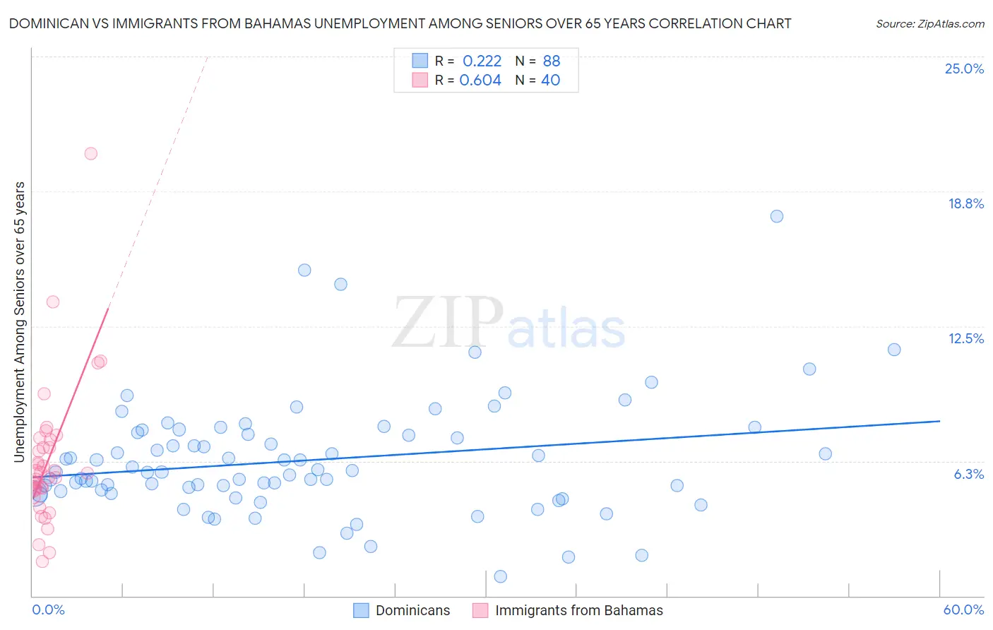 Dominican vs Immigrants from Bahamas Unemployment Among Seniors over 65 years