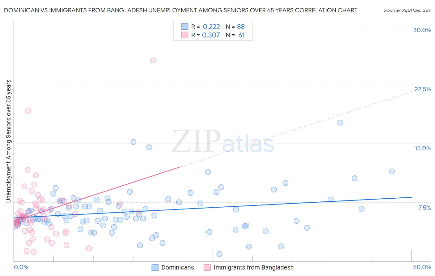 Dominican vs Immigrants from Bangladesh Unemployment Among Seniors over 65 years