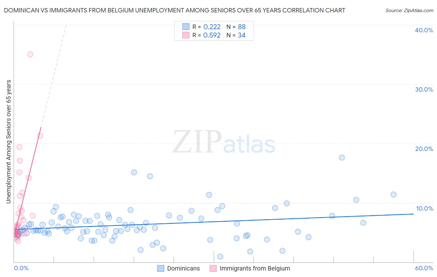 Dominican vs Immigrants from Belgium Unemployment Among Seniors over 65 years