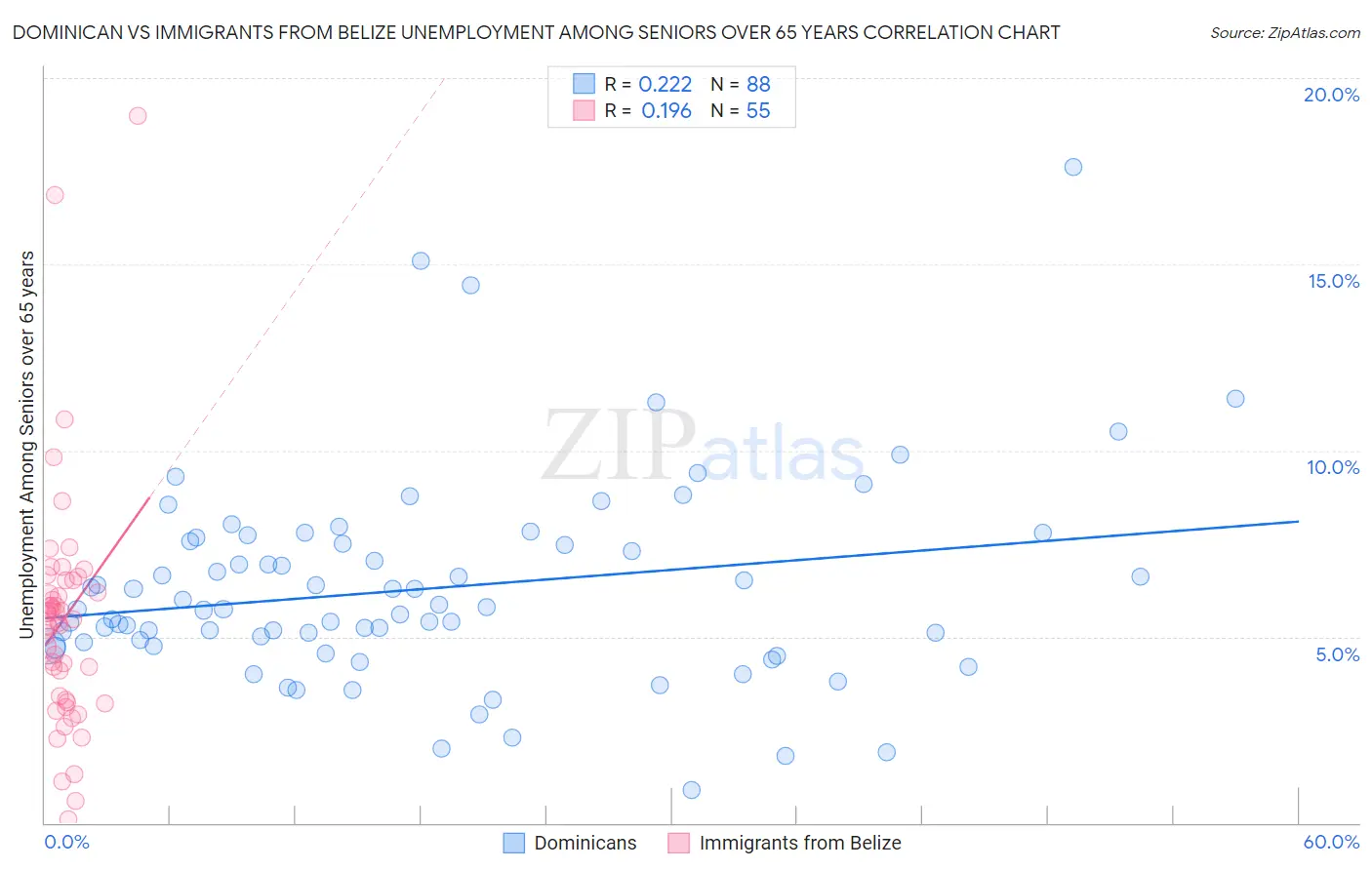 Dominican vs Immigrants from Belize Unemployment Among Seniors over 65 years
