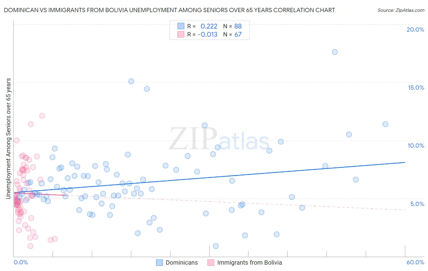Dominican vs Immigrants from Bolivia Unemployment Among Seniors over 65 years