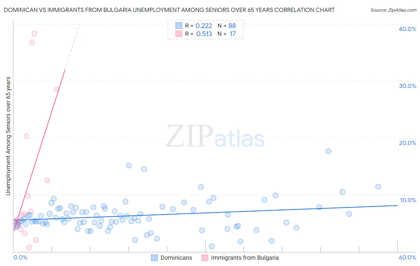 Dominican vs Immigrants from Bulgaria Unemployment Among Seniors over 65 years
