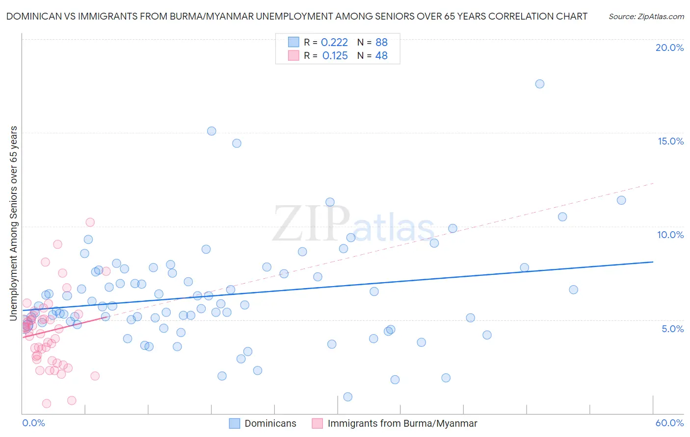 Dominican vs Immigrants from Burma/Myanmar Unemployment Among Seniors over 65 years