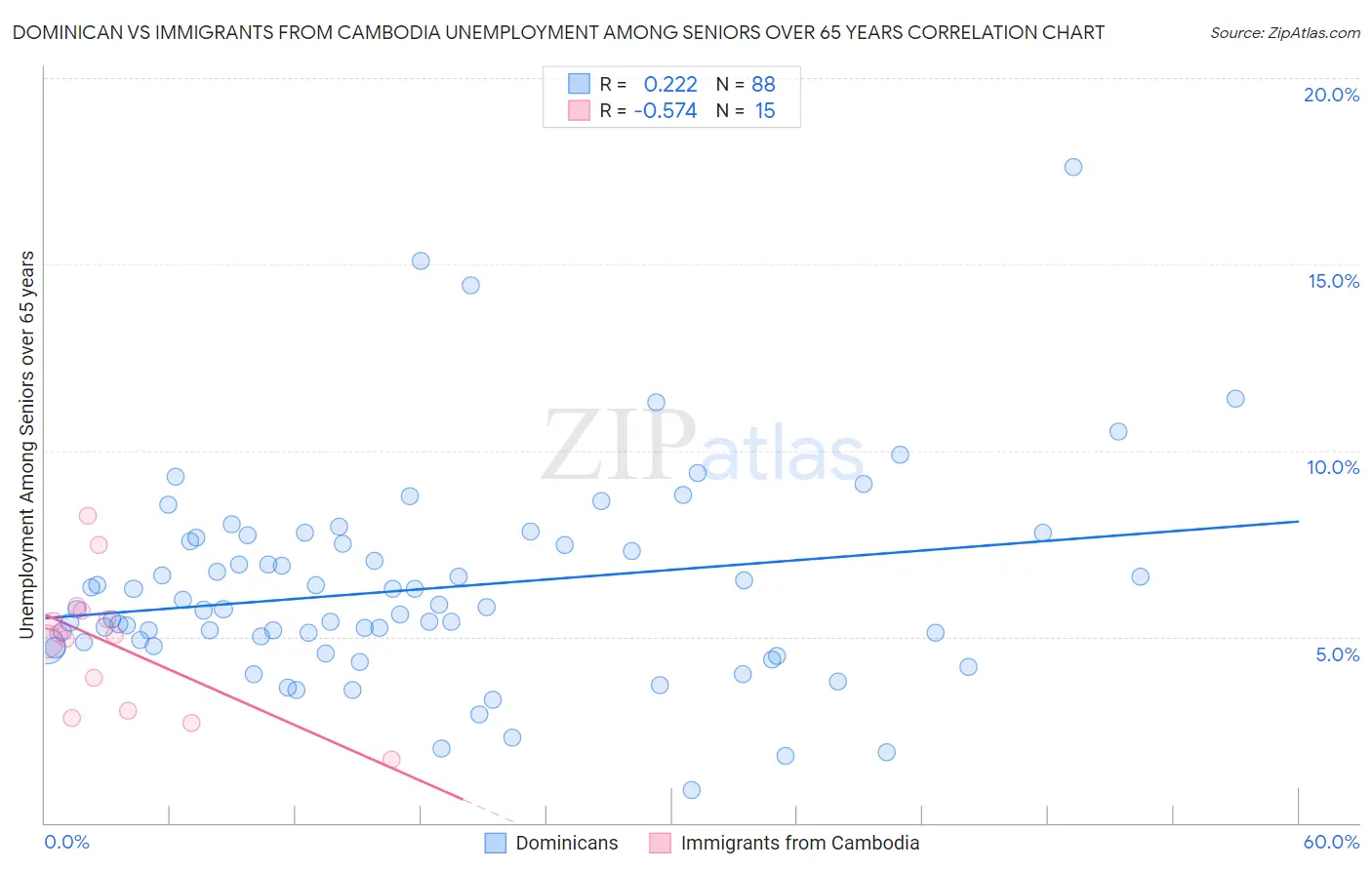 Dominican vs Immigrants from Cambodia Unemployment Among Seniors over 65 years