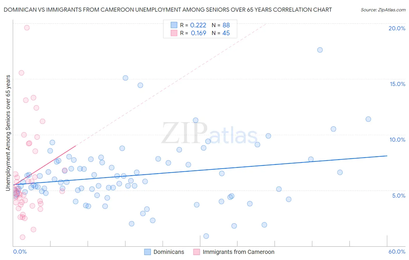 Dominican vs Immigrants from Cameroon Unemployment Among Seniors over 65 years