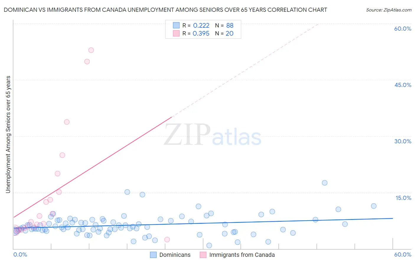 Dominican vs Immigrants from Canada Unemployment Among Seniors over 65 years