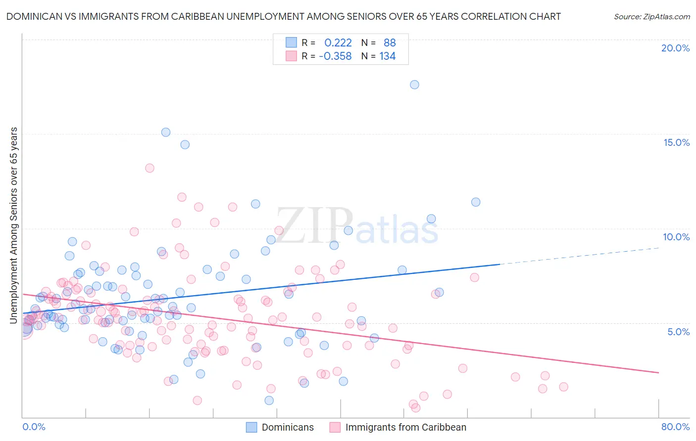 Dominican vs Immigrants from Caribbean Unemployment Among Seniors over 65 years