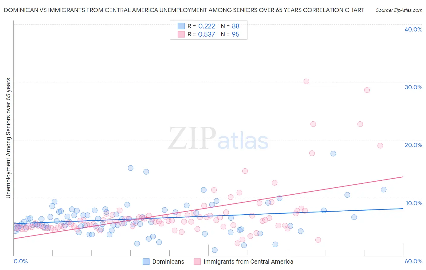 Dominican vs Immigrants from Central America Unemployment Among Seniors over 65 years