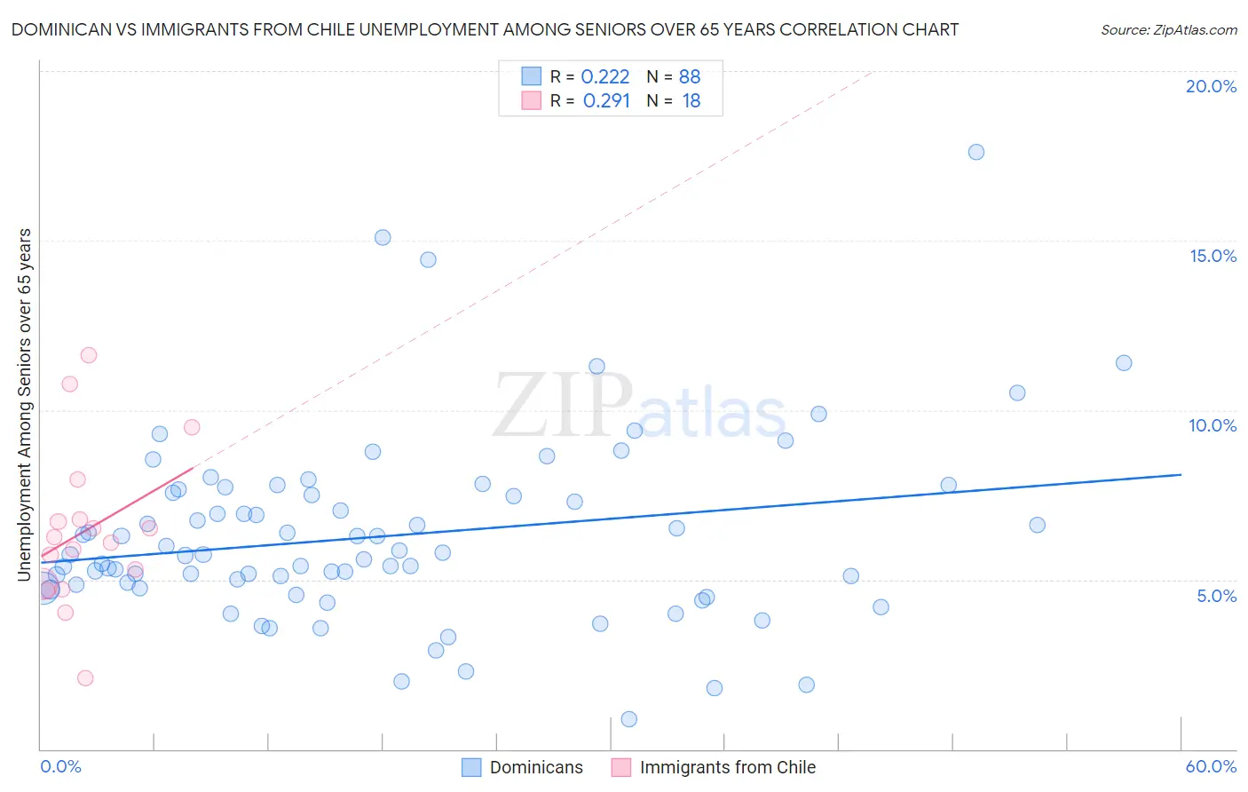 Dominican vs Immigrants from Chile Unemployment Among Seniors over 65 years