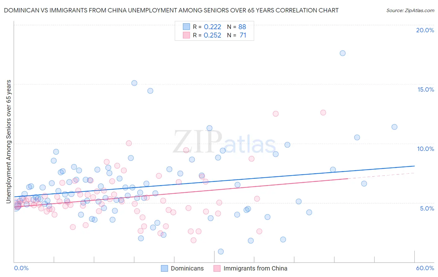 Dominican vs Immigrants from China Unemployment Among Seniors over 65 years