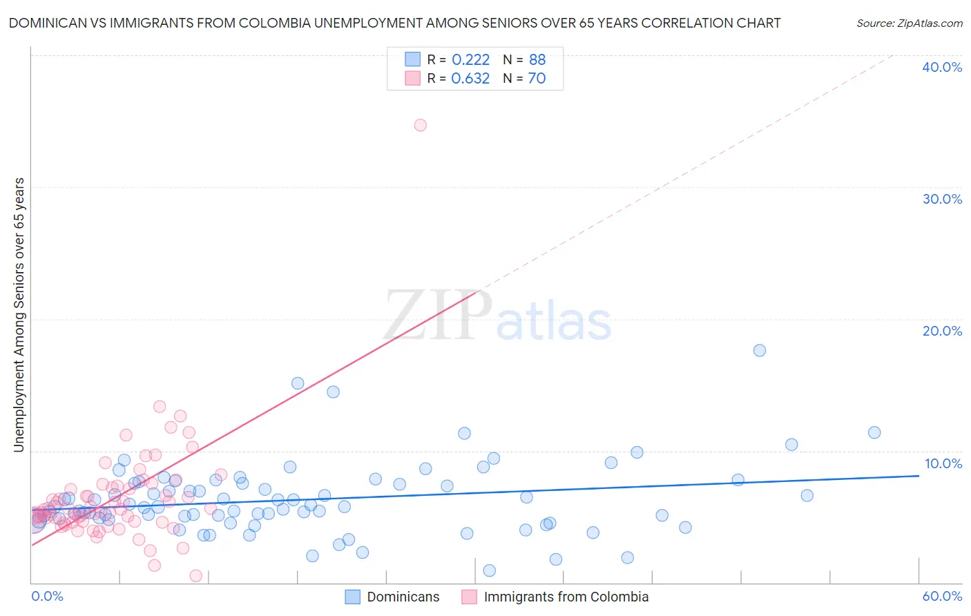 Dominican vs Immigrants from Colombia Unemployment Among Seniors over 65 years