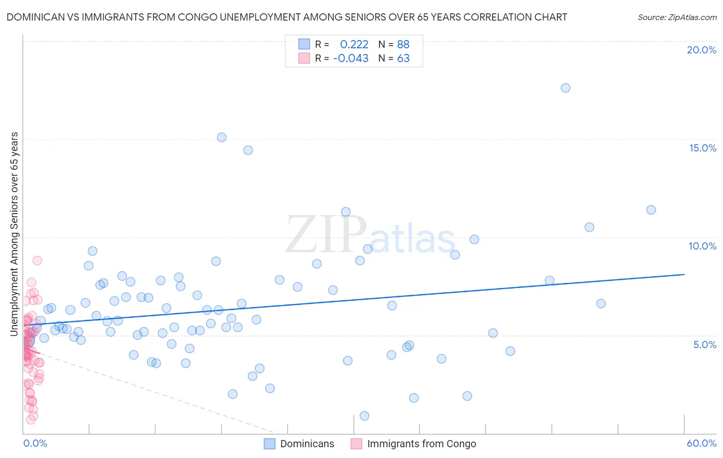 Dominican vs Immigrants from Congo Unemployment Among Seniors over 65 years