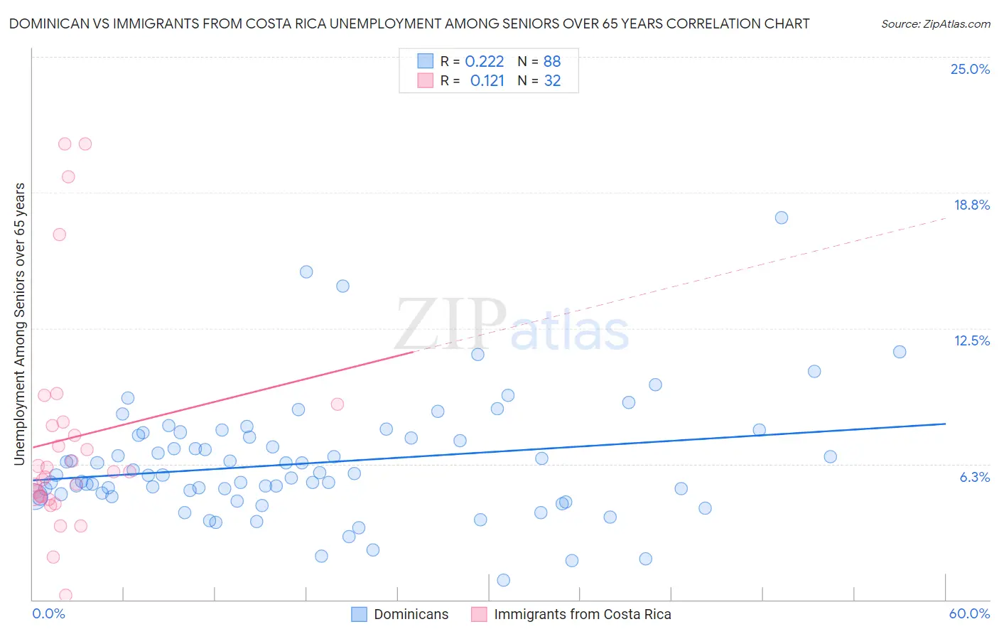Dominican vs Immigrants from Costa Rica Unemployment Among Seniors over 65 years