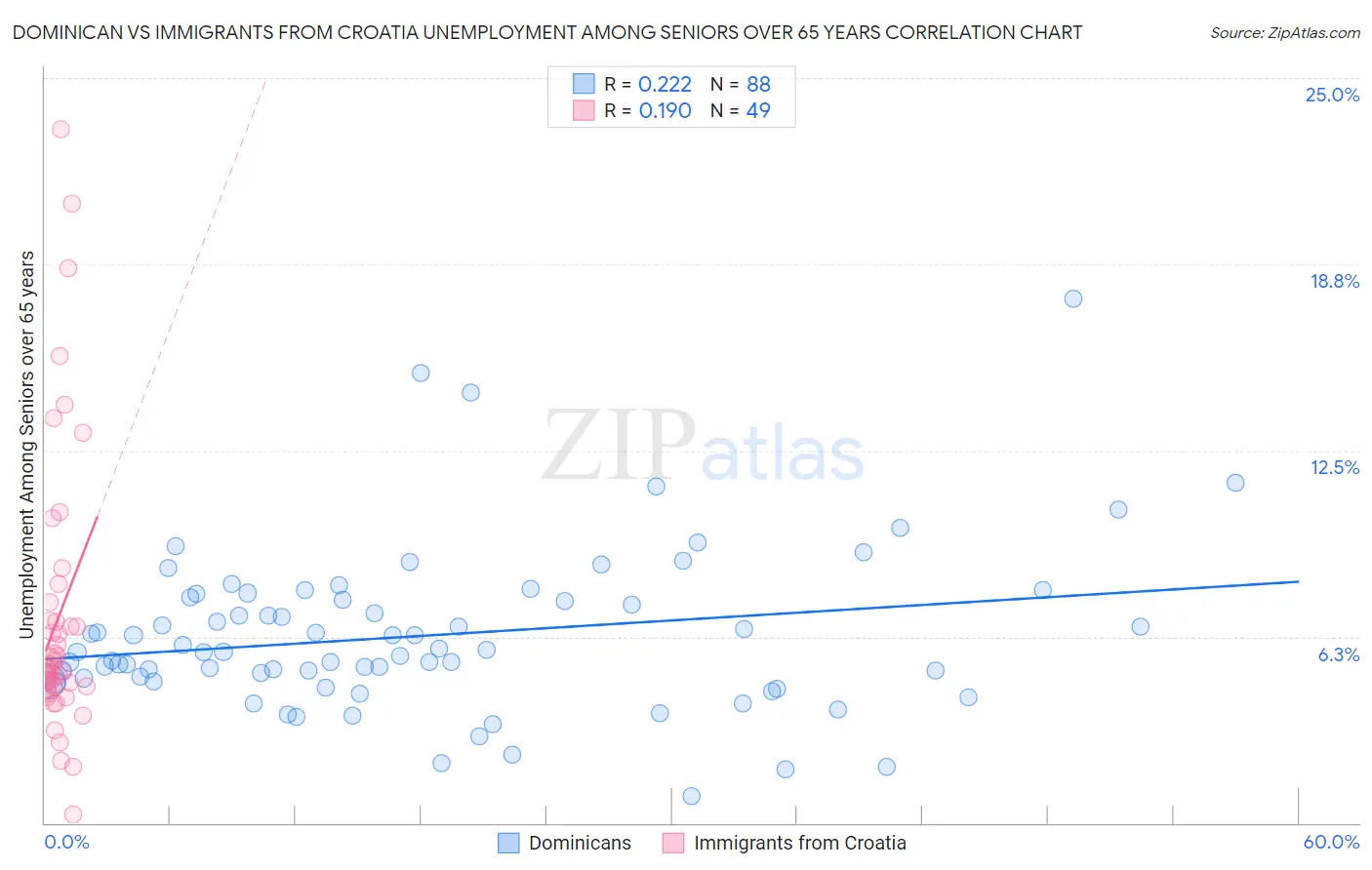 Dominican vs Immigrants from Croatia Unemployment Among Seniors over 65 years