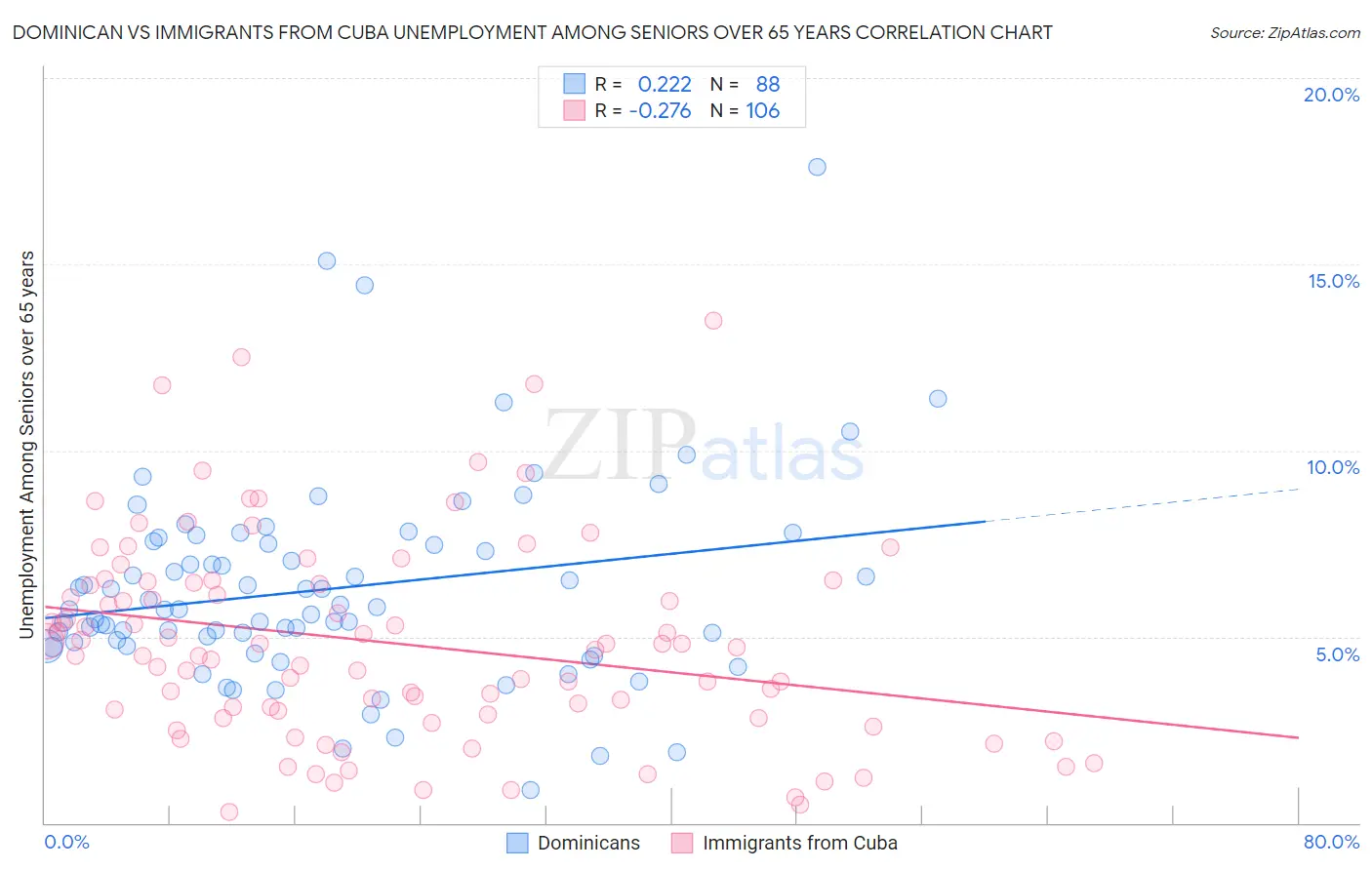 Dominican vs Immigrants from Cuba Unemployment Among Seniors over 65 years