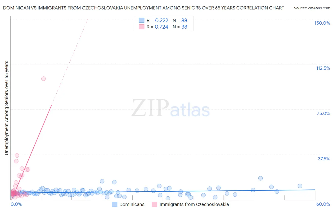 Dominican vs Immigrants from Czechoslovakia Unemployment Among Seniors over 65 years