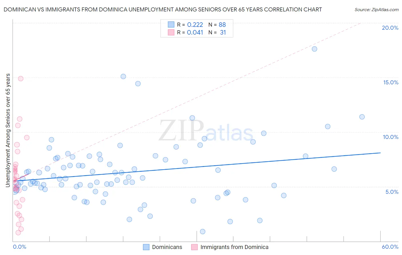Dominican vs Immigrants from Dominica Unemployment Among Seniors over 65 years