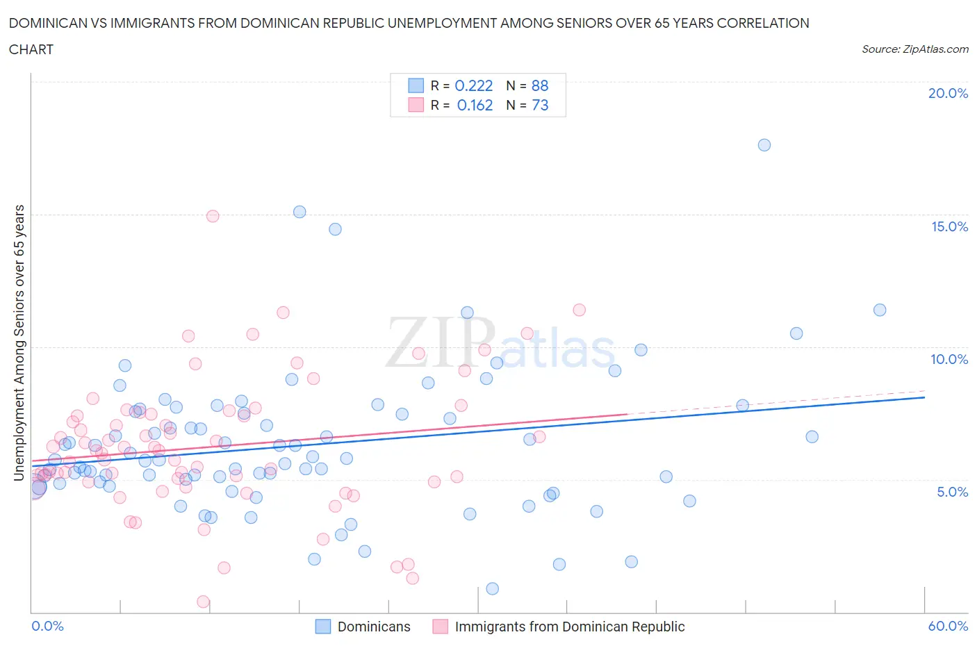 Dominican vs Immigrants from Dominican Republic Unemployment Among Seniors over 65 years