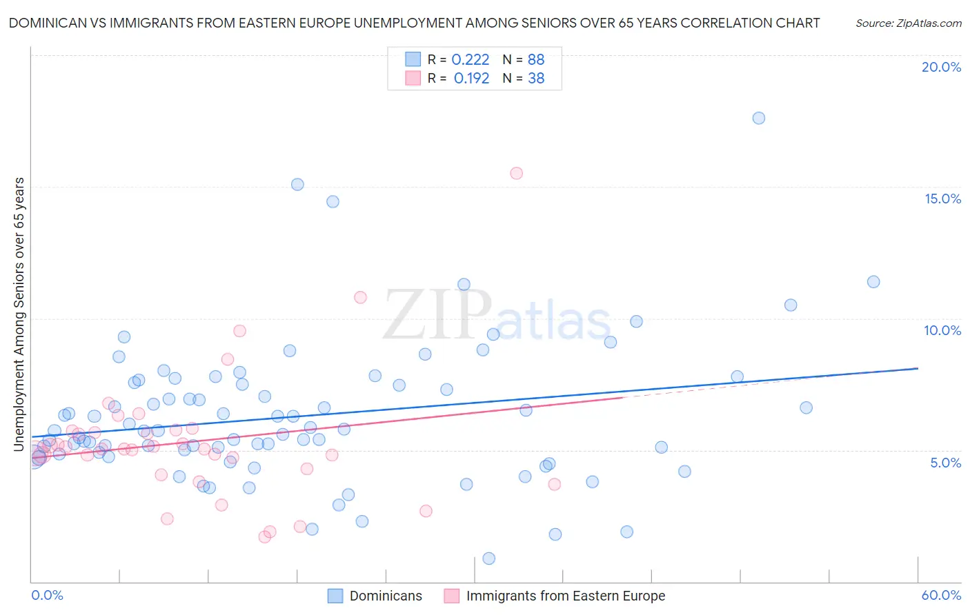 Dominican vs Immigrants from Eastern Europe Unemployment Among Seniors over 65 years