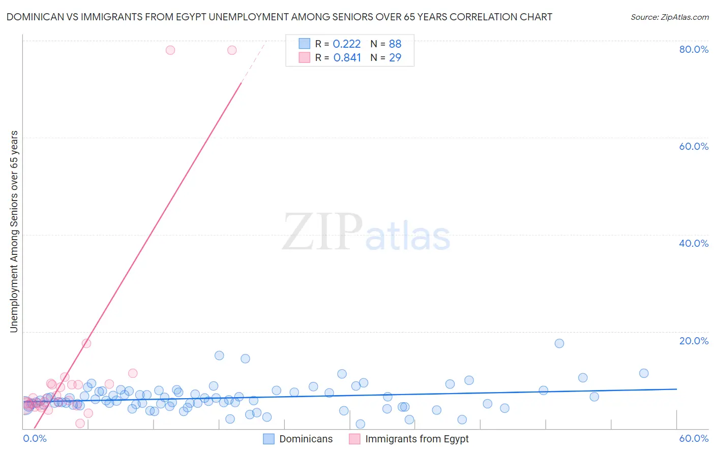 Dominican vs Immigrants from Egypt Unemployment Among Seniors over 65 years
