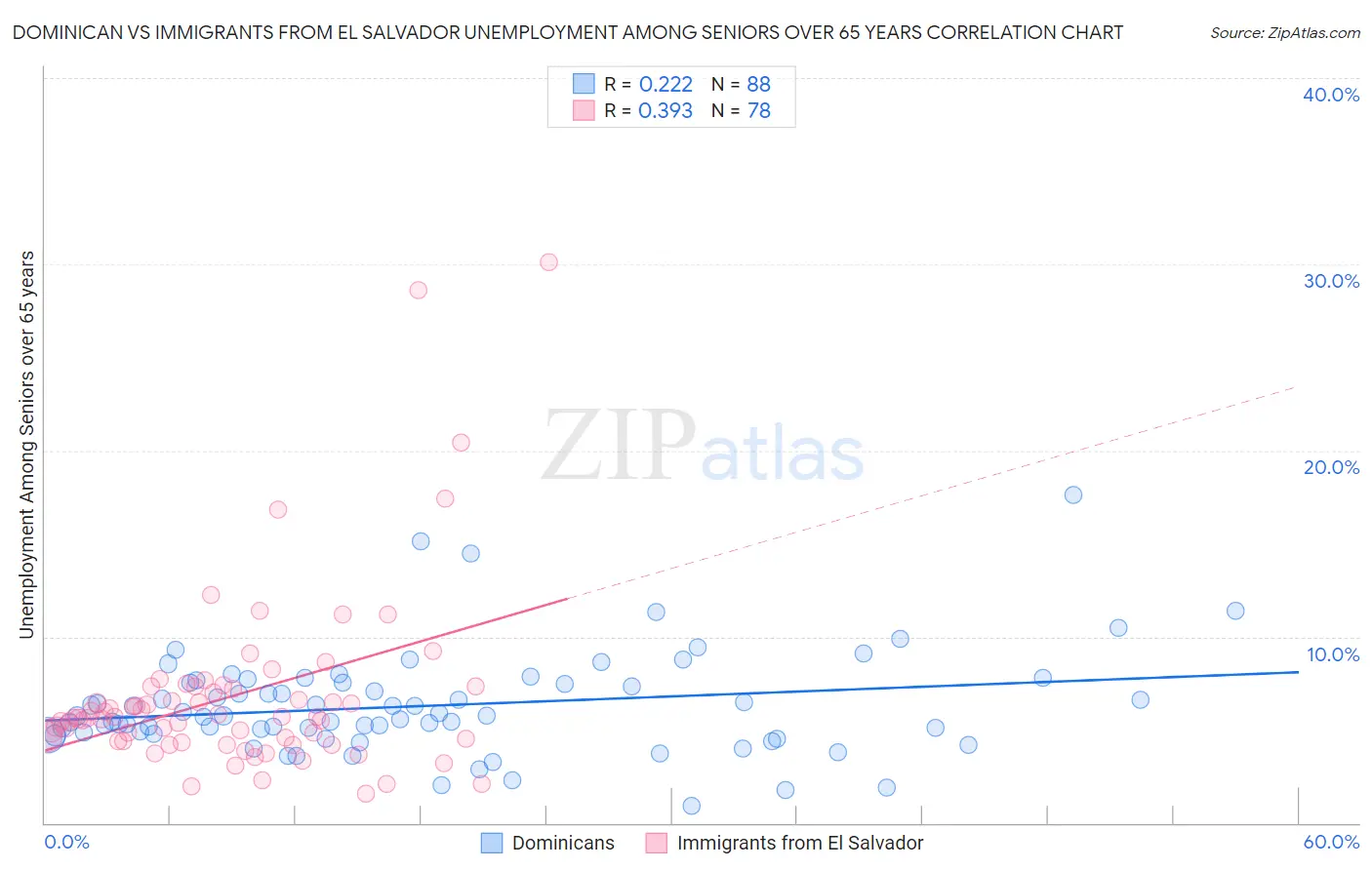 Dominican vs Immigrants from El Salvador Unemployment Among Seniors over 65 years