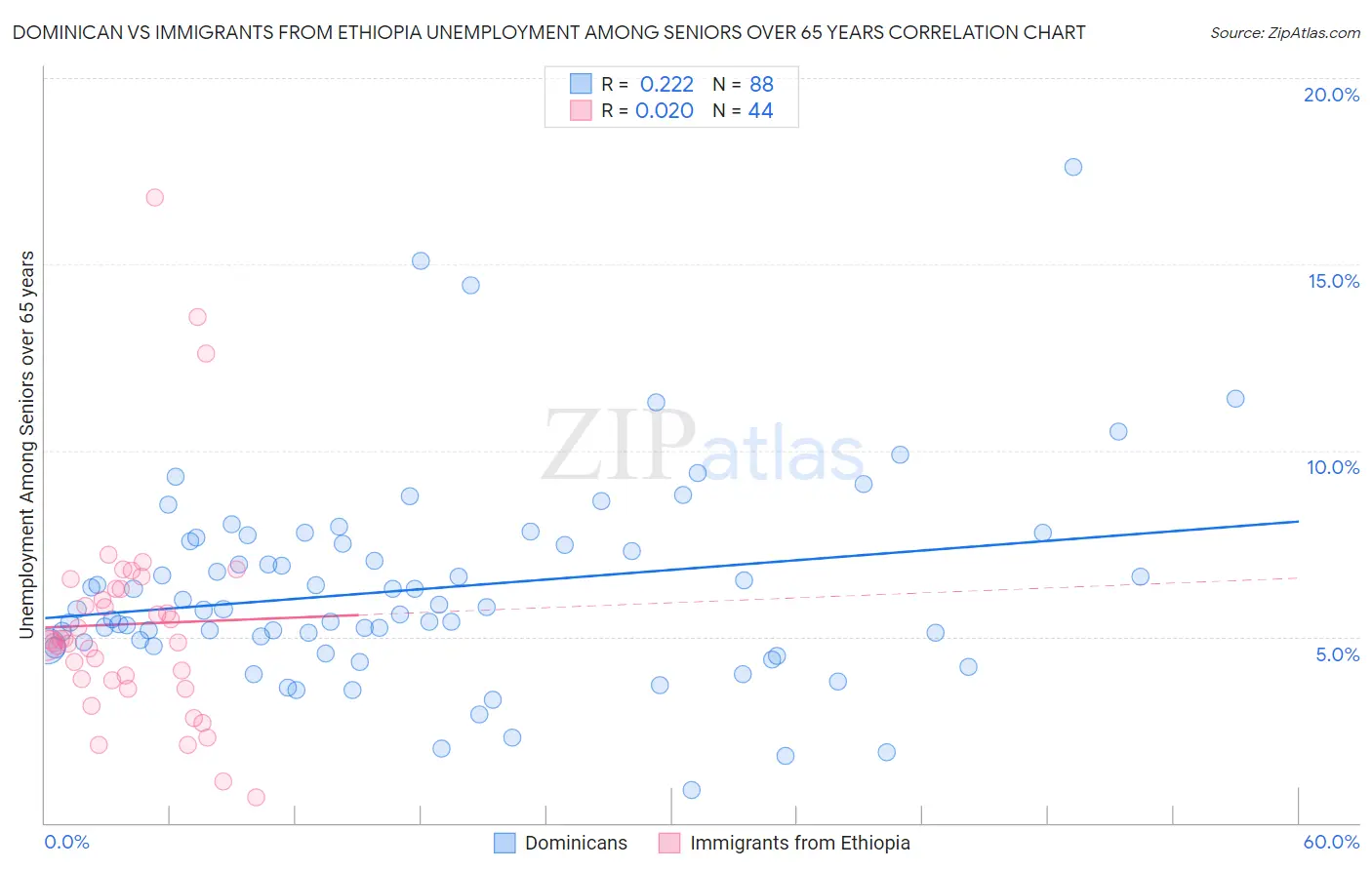 Dominican vs Immigrants from Ethiopia Unemployment Among Seniors over 65 years