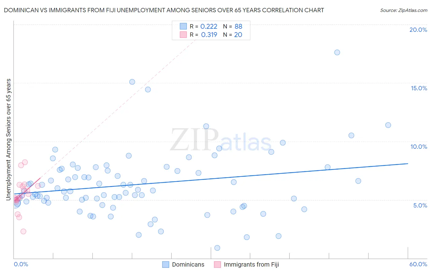 Dominican vs Immigrants from Fiji Unemployment Among Seniors over 65 years