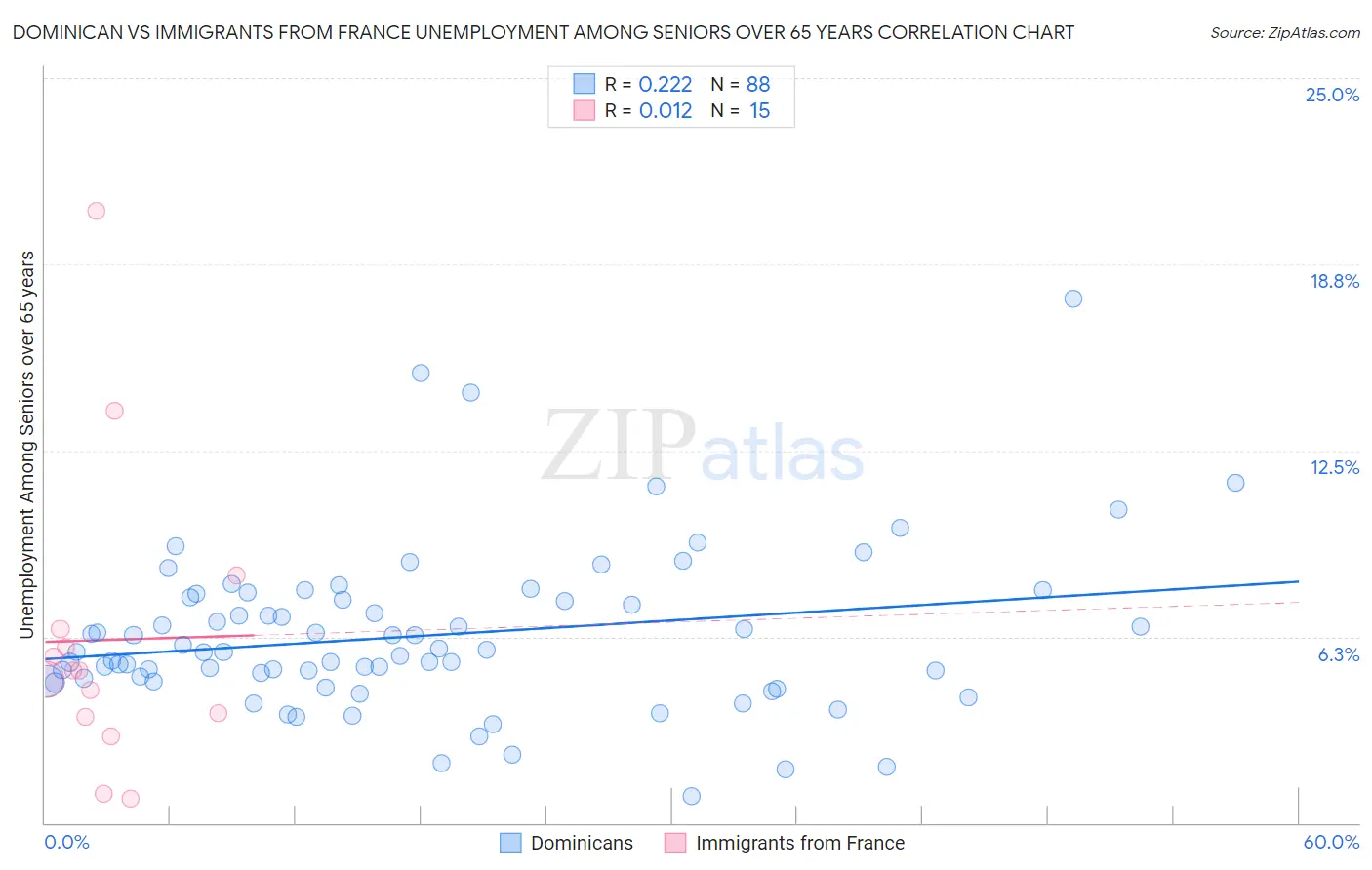 Dominican vs Immigrants from France Unemployment Among Seniors over 65 years