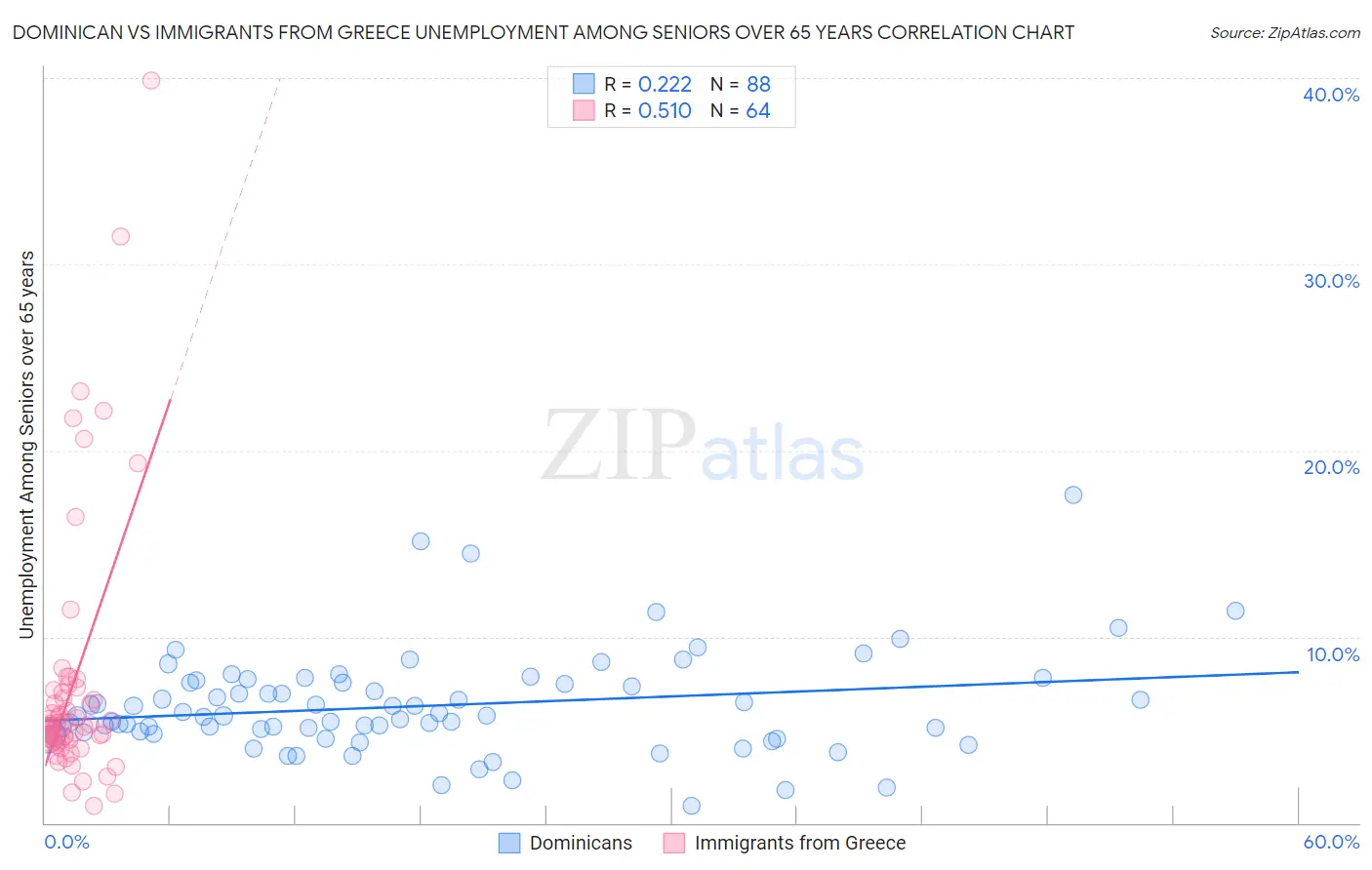Dominican vs Immigrants from Greece Unemployment Among Seniors over 65 years