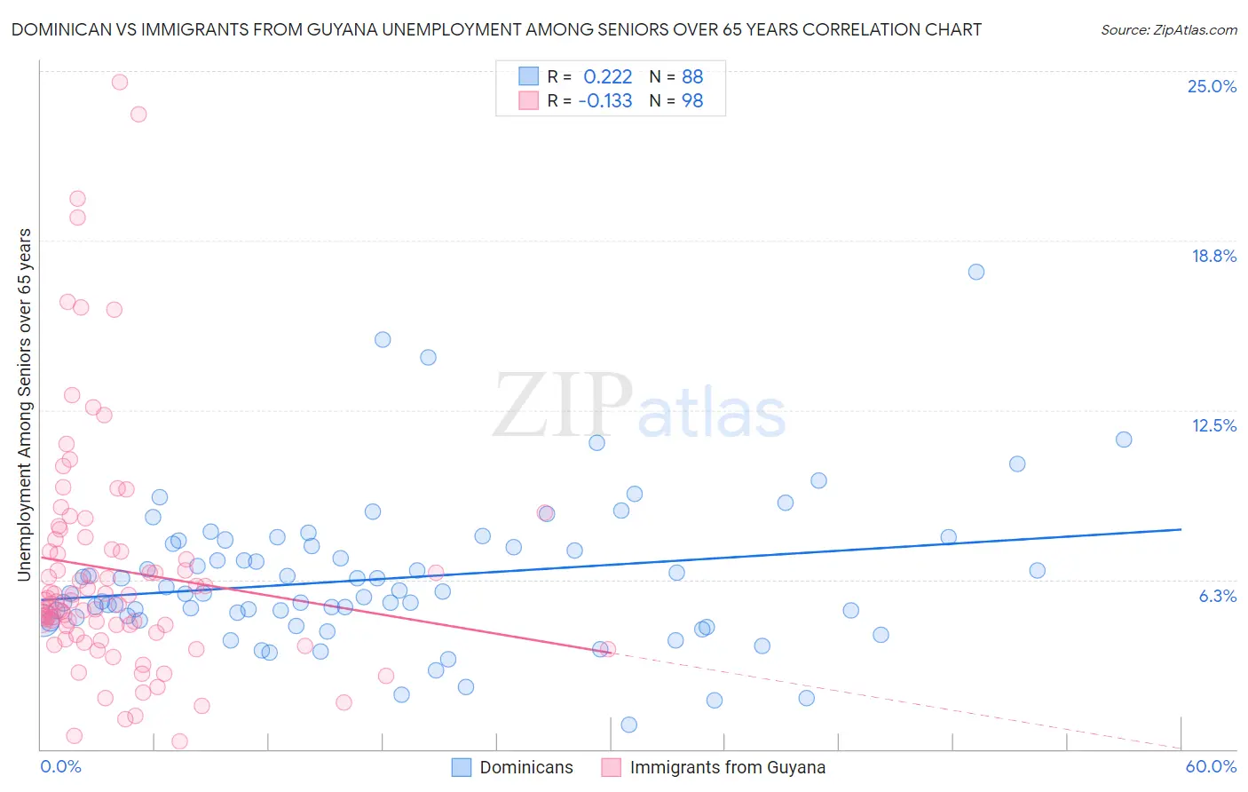 Dominican vs Immigrants from Guyana Unemployment Among Seniors over 65 years