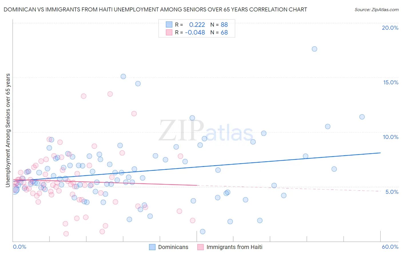 Dominican vs Immigrants from Haiti Unemployment Among Seniors over 65 years