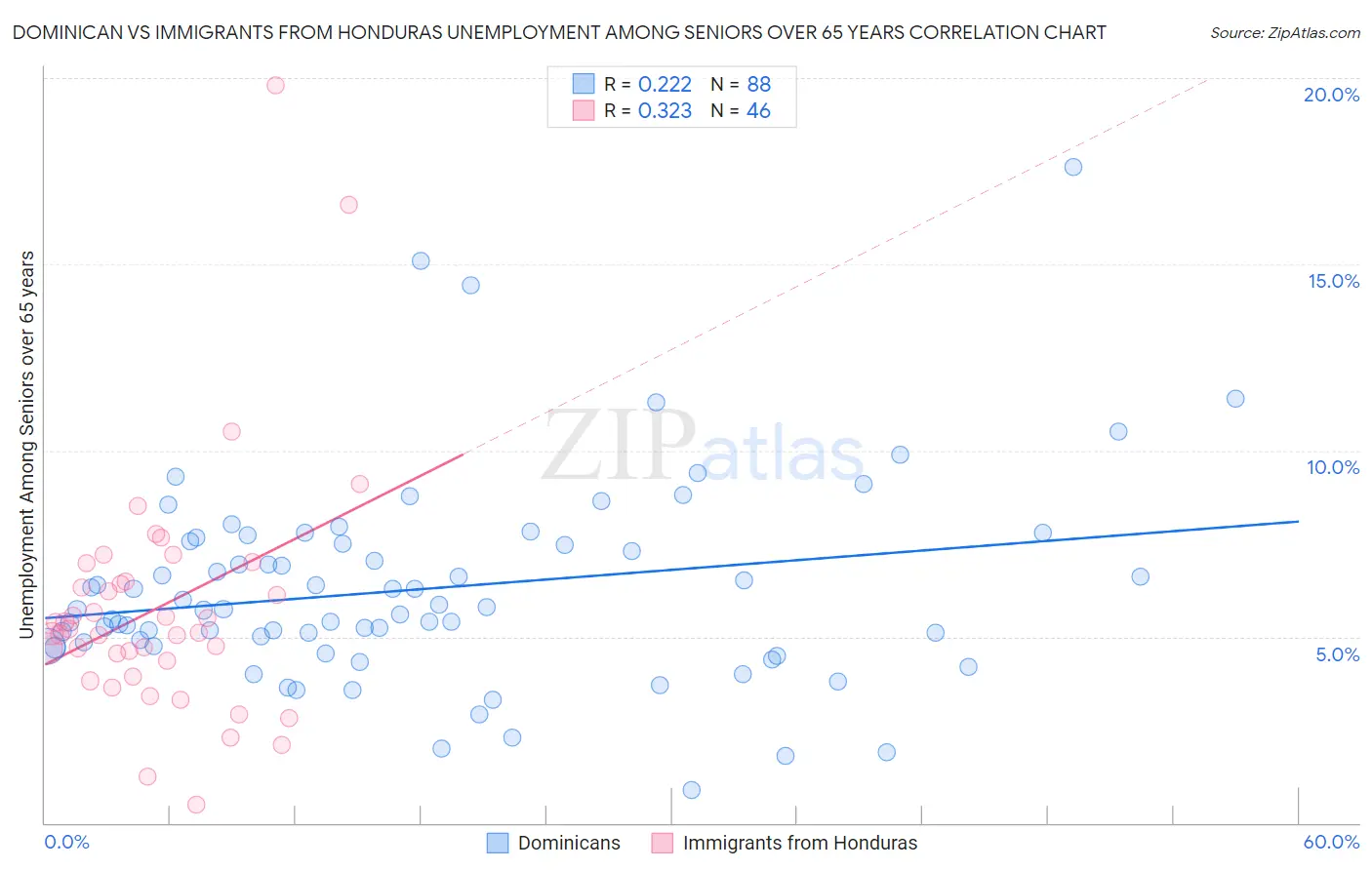 Dominican vs Immigrants from Honduras Unemployment Among Seniors over 65 years