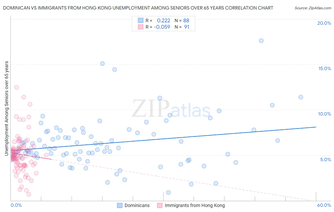 Dominican vs Immigrants from Hong Kong Unemployment Among Seniors over 65 years