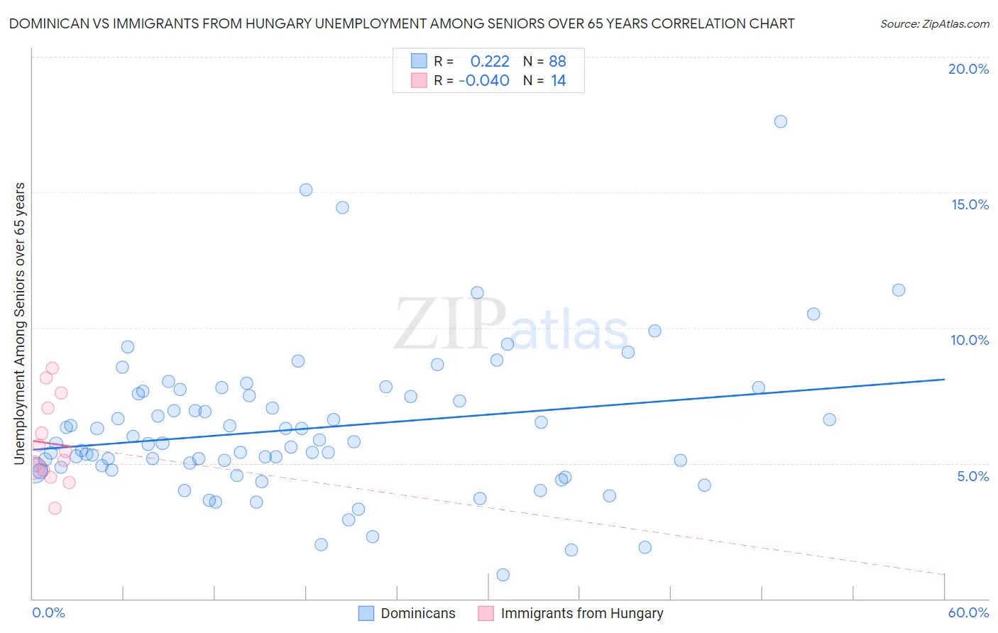 Dominican vs Immigrants from Hungary Unemployment Among Seniors over 65 years