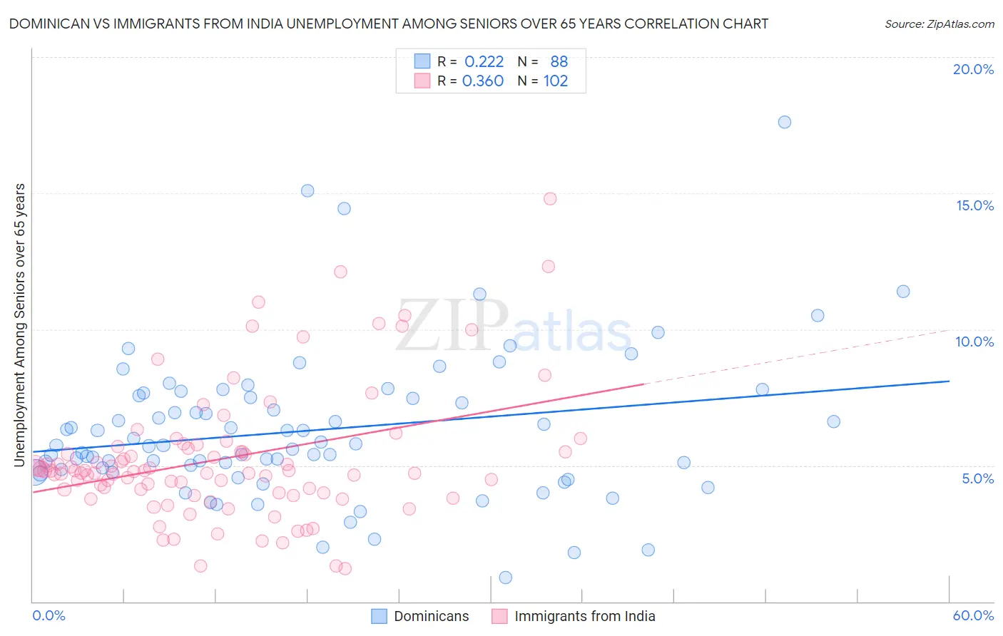 Dominican vs Immigrants from India Unemployment Among Seniors over 65 years