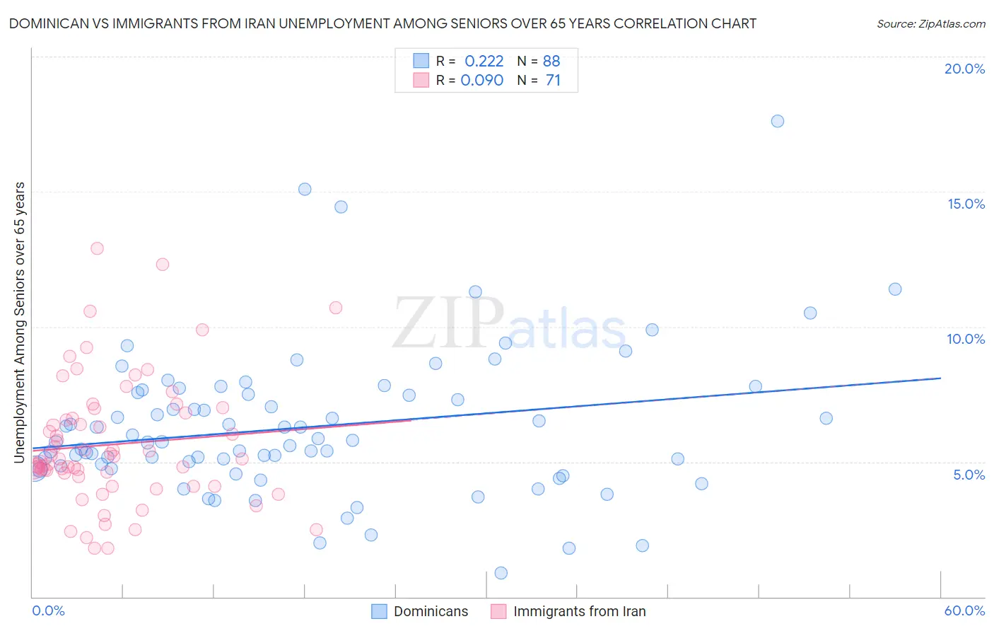 Dominican vs Immigrants from Iran Unemployment Among Seniors over 65 years