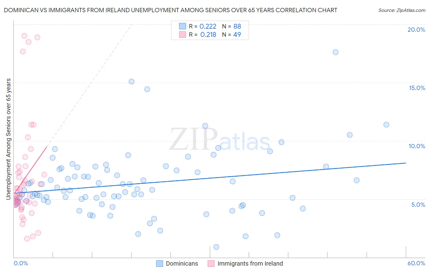 Dominican vs Immigrants from Ireland Unemployment Among Seniors over 65 years